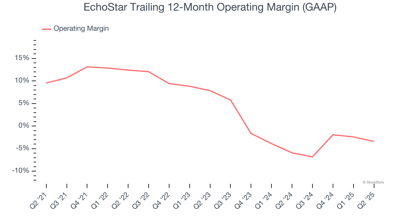 EchoStar Trailing 12-Month Operating Margin (GAAP)