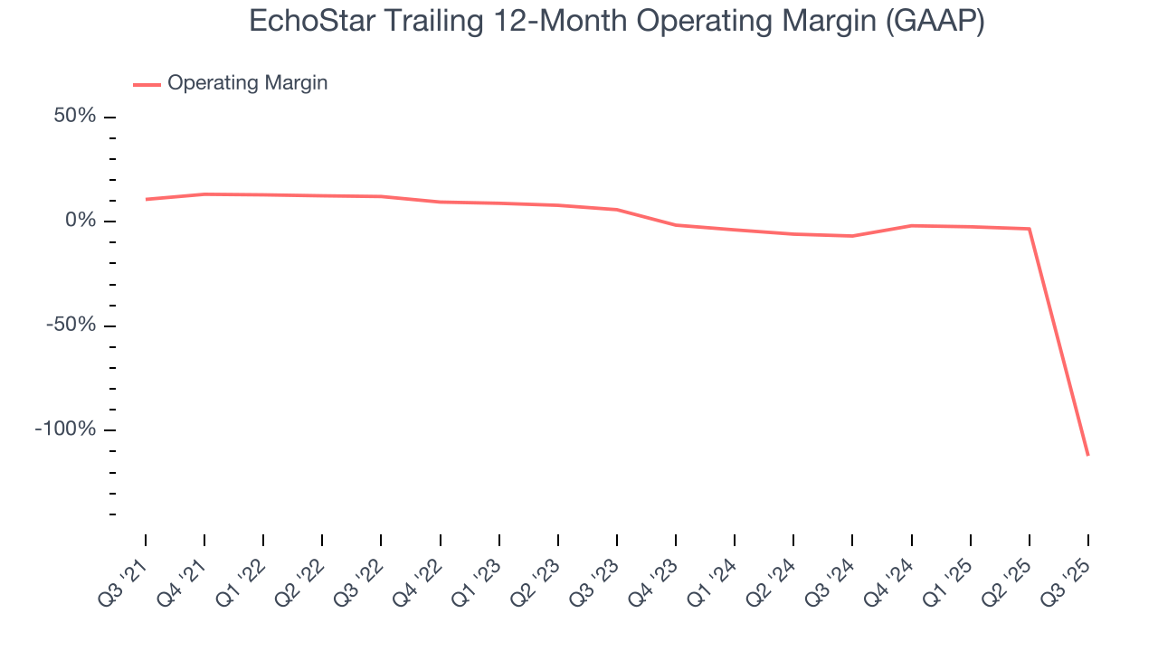 EchoStar Trailing 12-Month Operating Margin (GAAP)