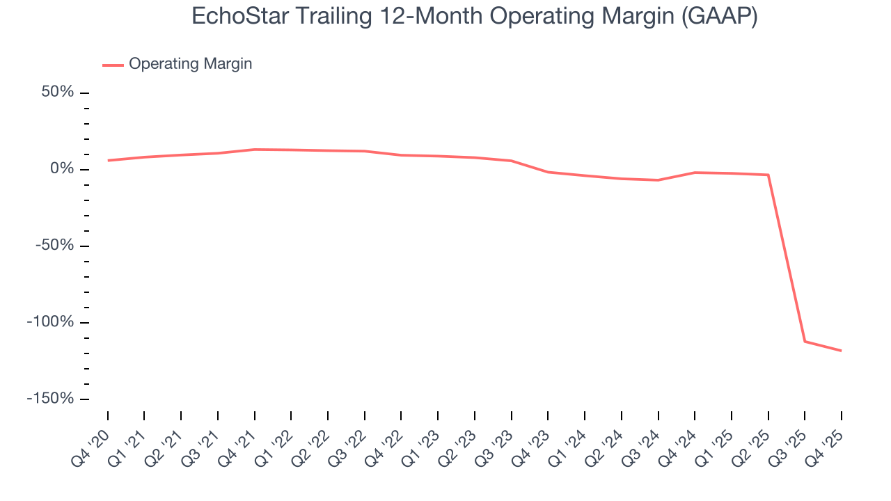 EchoStar Trailing 12-Month Operating Margin (GAAP)