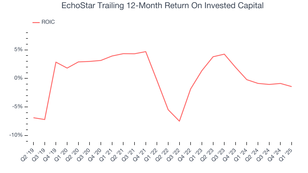 EchoStar Trailing 12-Month Return On Invested Capital