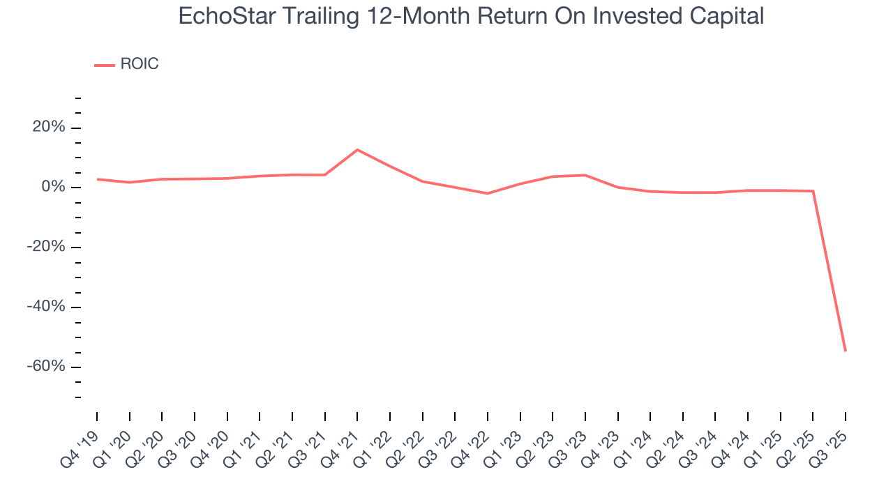 EchoStar Trailing 12-Month Return On Invested Capital
