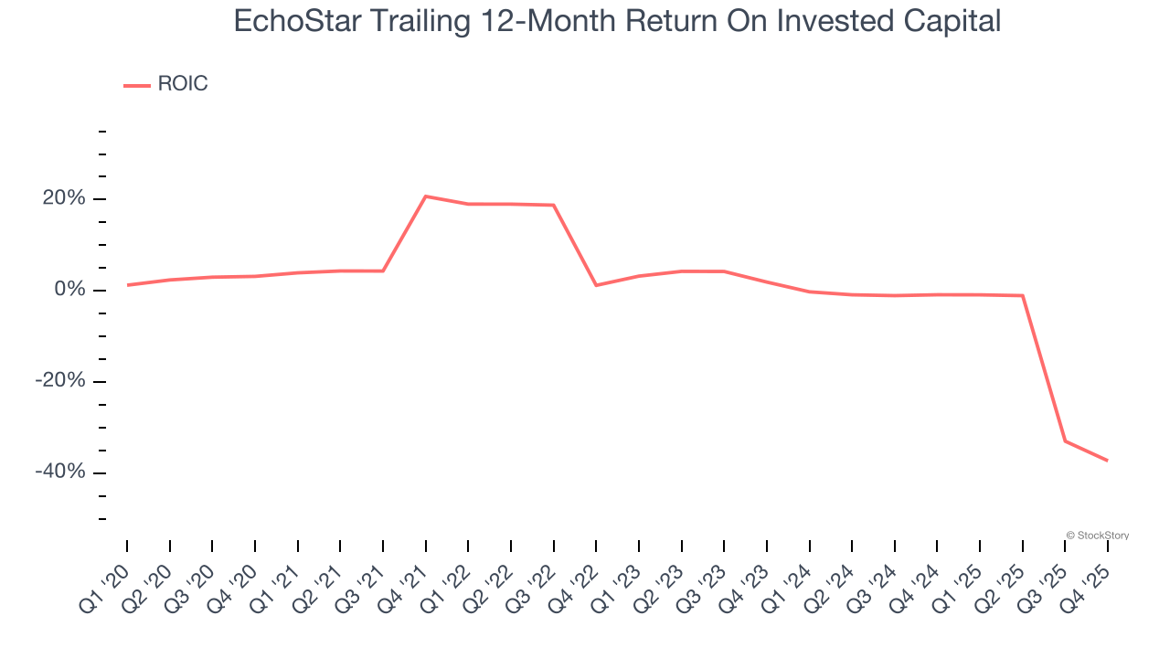 EchoStar Trailing 12-Month Return On Invested Capital