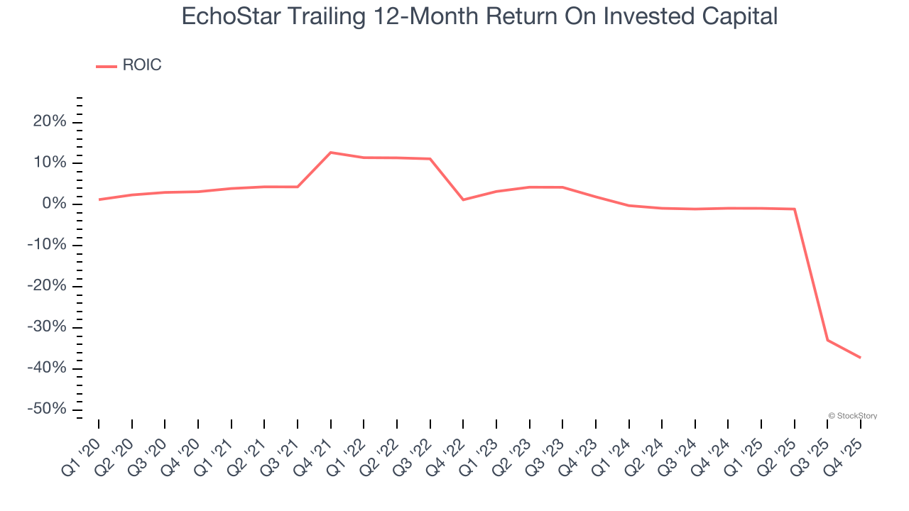 EchoStar Trailing 12-Month Return On Invested Capital