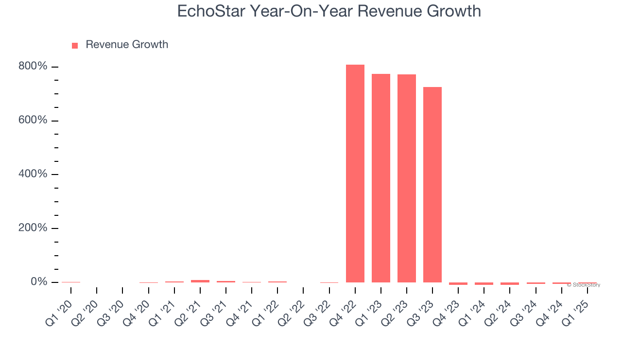 EchoStar Year-On-Year Revenue Growth