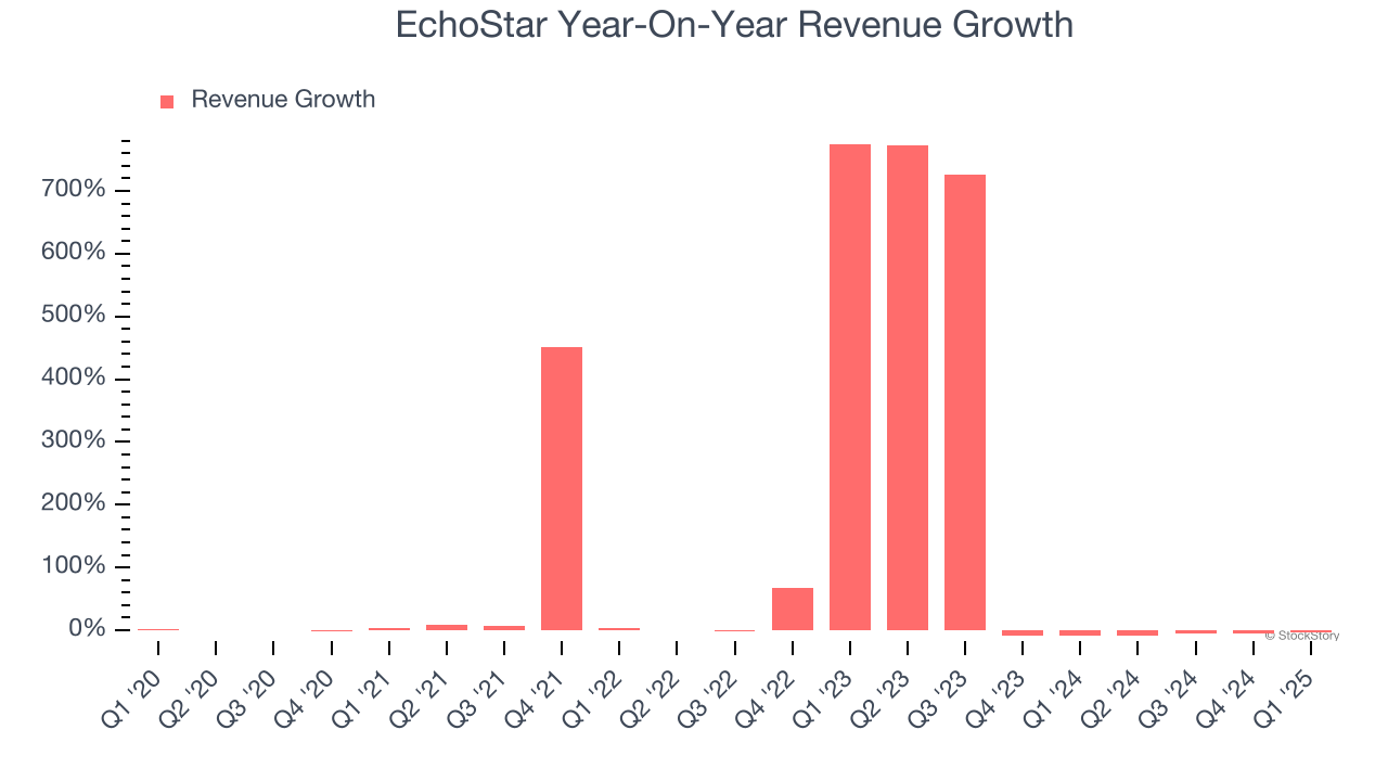 EchoStar Year-On-Year Revenue Growth