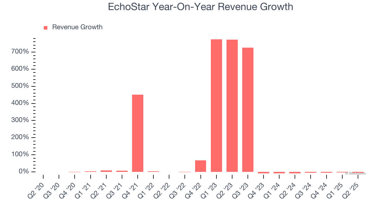 EchoStar Year-On-Year Revenue Growth