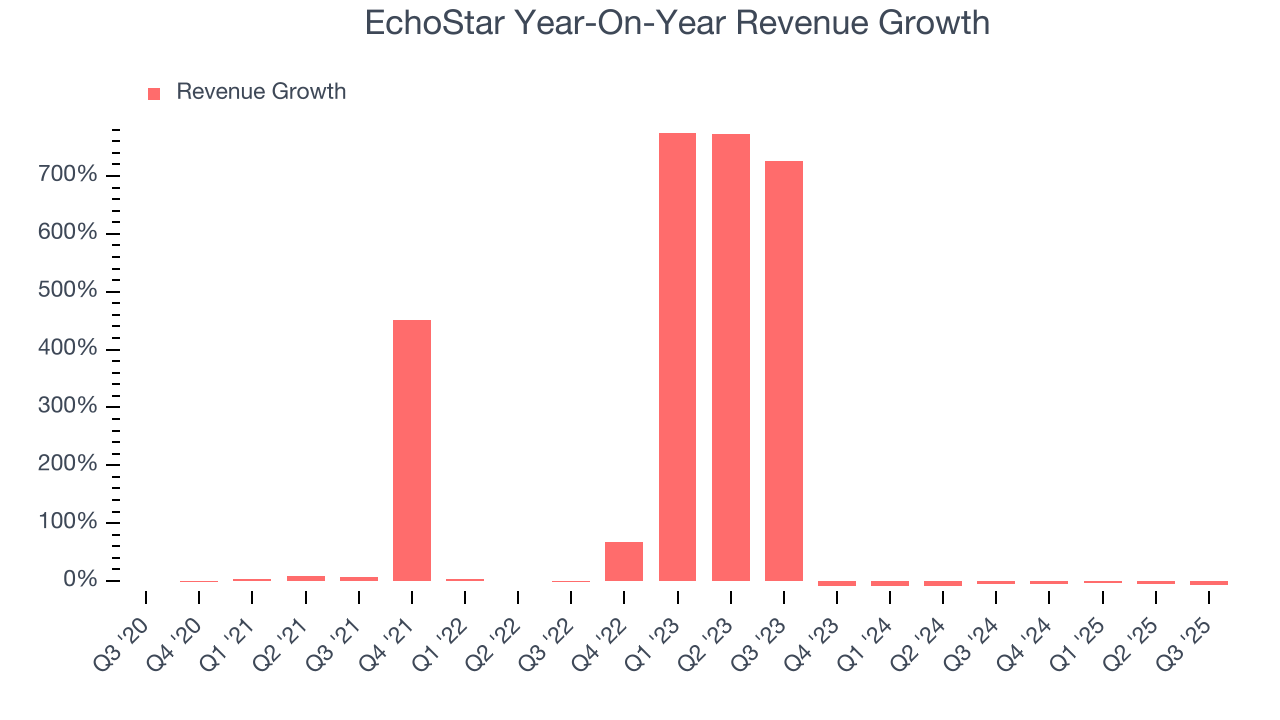 EchoStar Year-On-Year Revenue Growth