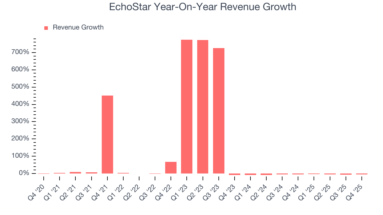 EchoStar Year-On-Year Revenue Growth