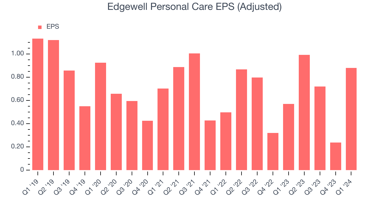 Edgewell Personal Care EPS (Adjusted)