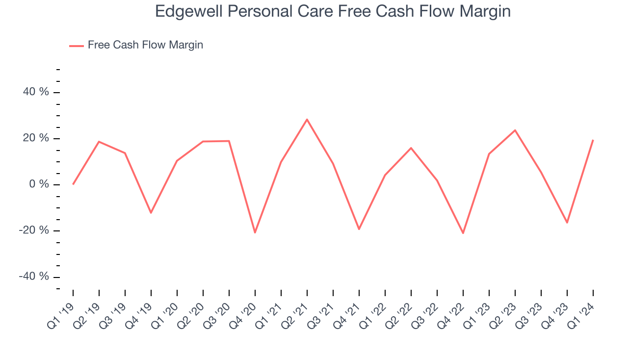Edgewell Personal Care Free Cash Flow Margin