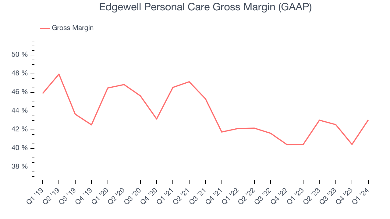 Edgewell Personal Care Gross Margin (GAAP)