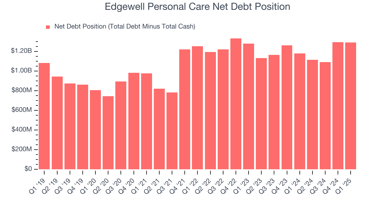 Edgewell Personal Care Net Debt Position