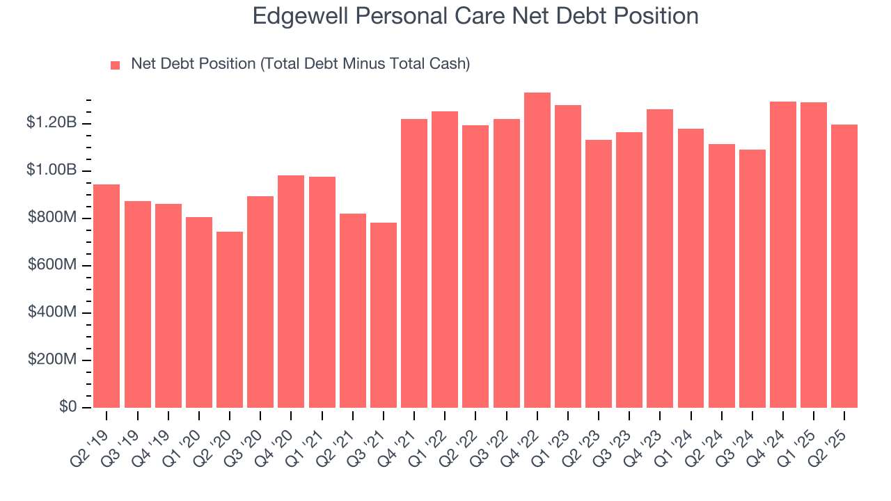 Edgewell Personal Care Net Debt Position