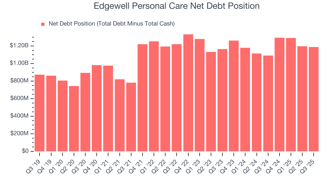 Edgewell Personal Care Net Debt Position