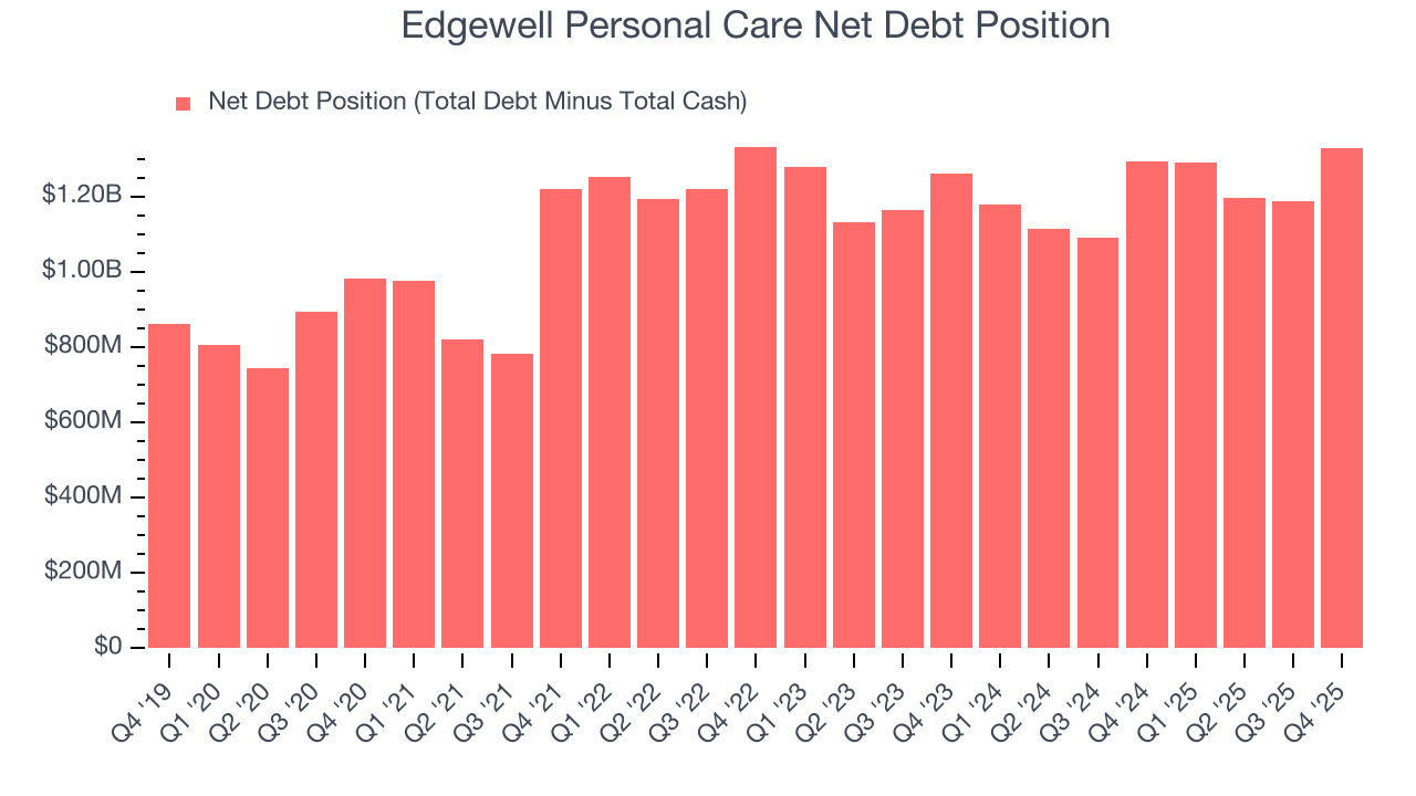 Edgewell Personal Care Net Debt Position