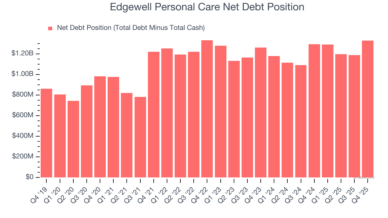 Edgewell Personal Care Net Debt Position