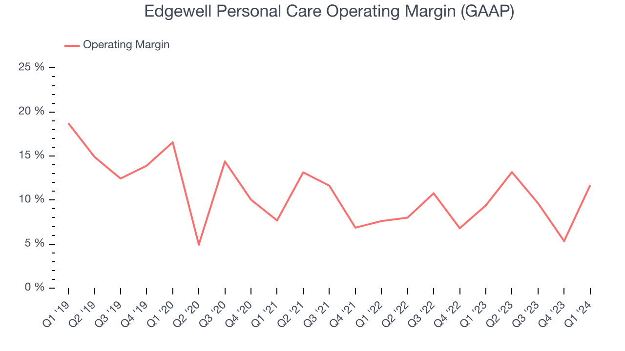 Edgewell Personal Care Operating Margin (GAAP)