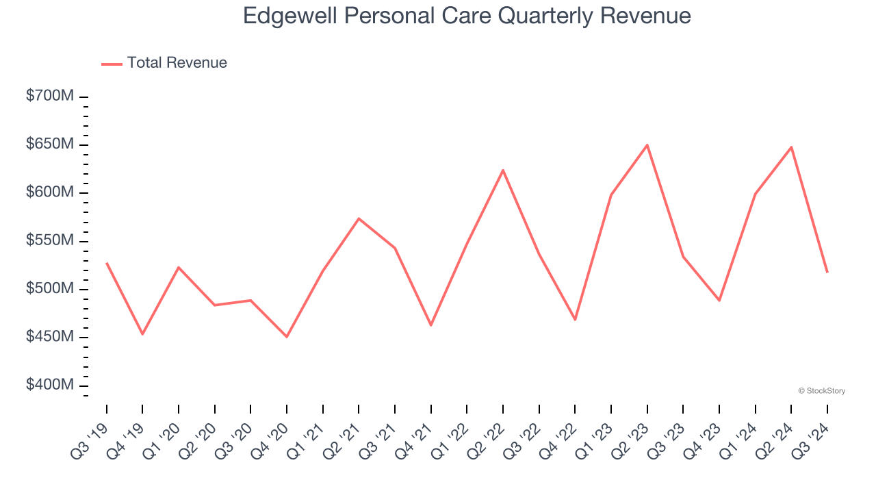 Edgewell Personal Care Quarterly Revenue