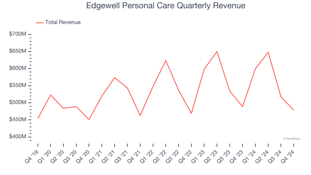 Edgewell Personal Care Quarterly Revenue