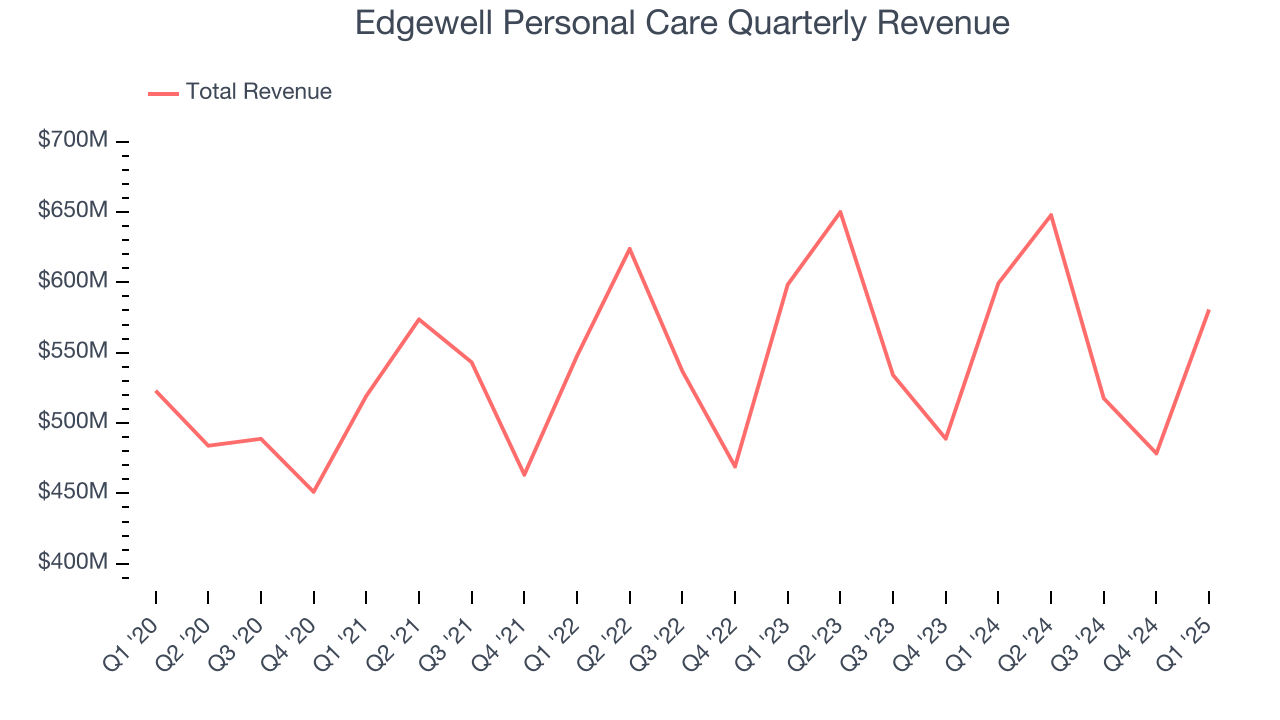 Edgewell Personal Care Quarterly Revenue