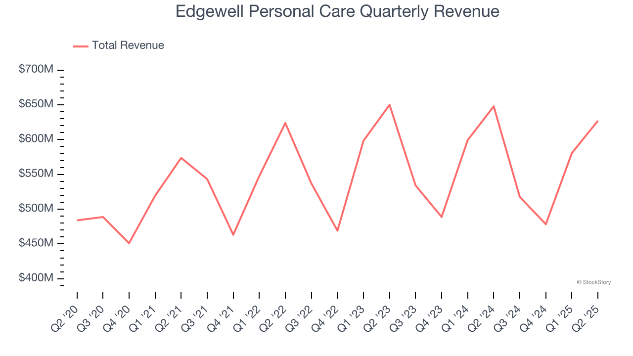 Edgewell Personal Care Quarterly Revenue