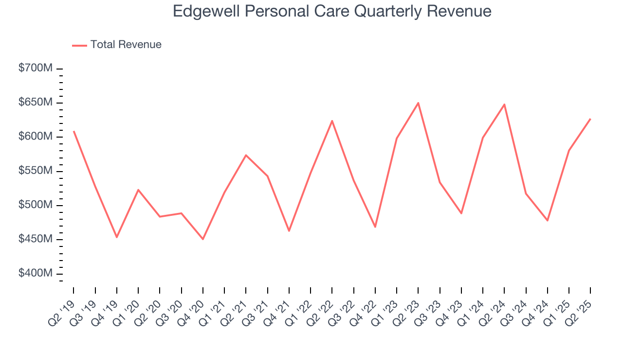 Edgewell Personal Care Quarterly Revenue