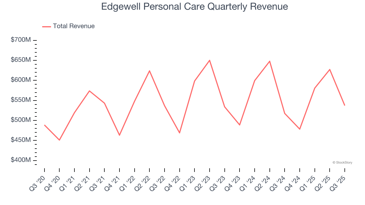Edgewell Personal Care Quarterly Revenue