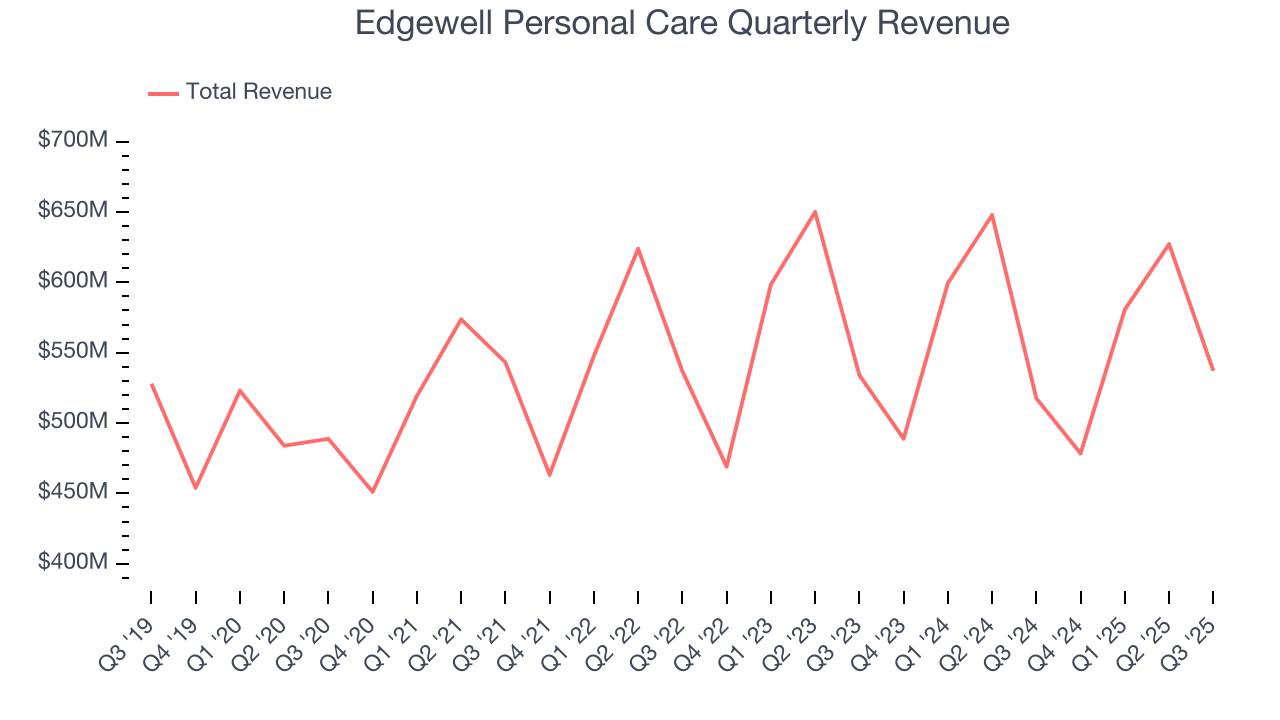 Edgewell Personal Care Quarterly Revenue