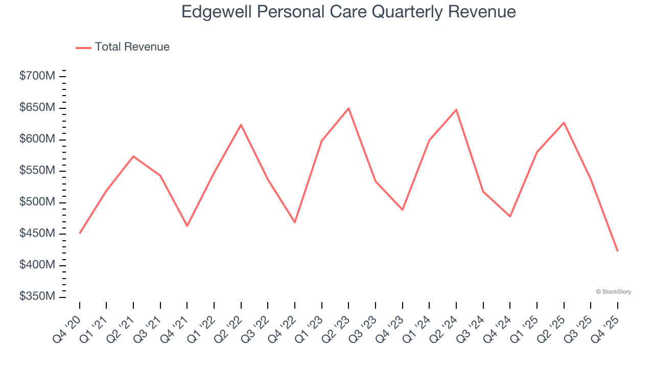Edgewell Personal Care Quarterly Revenue