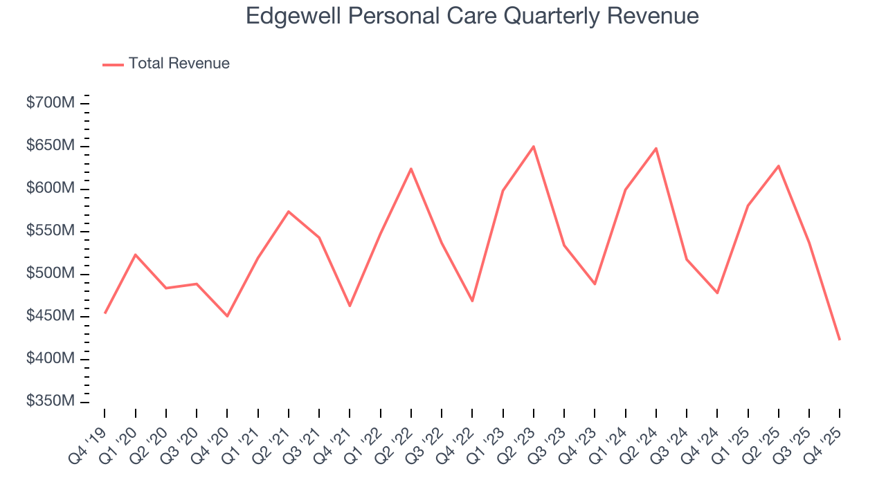 Edgewell Personal Care Quarterly Revenue