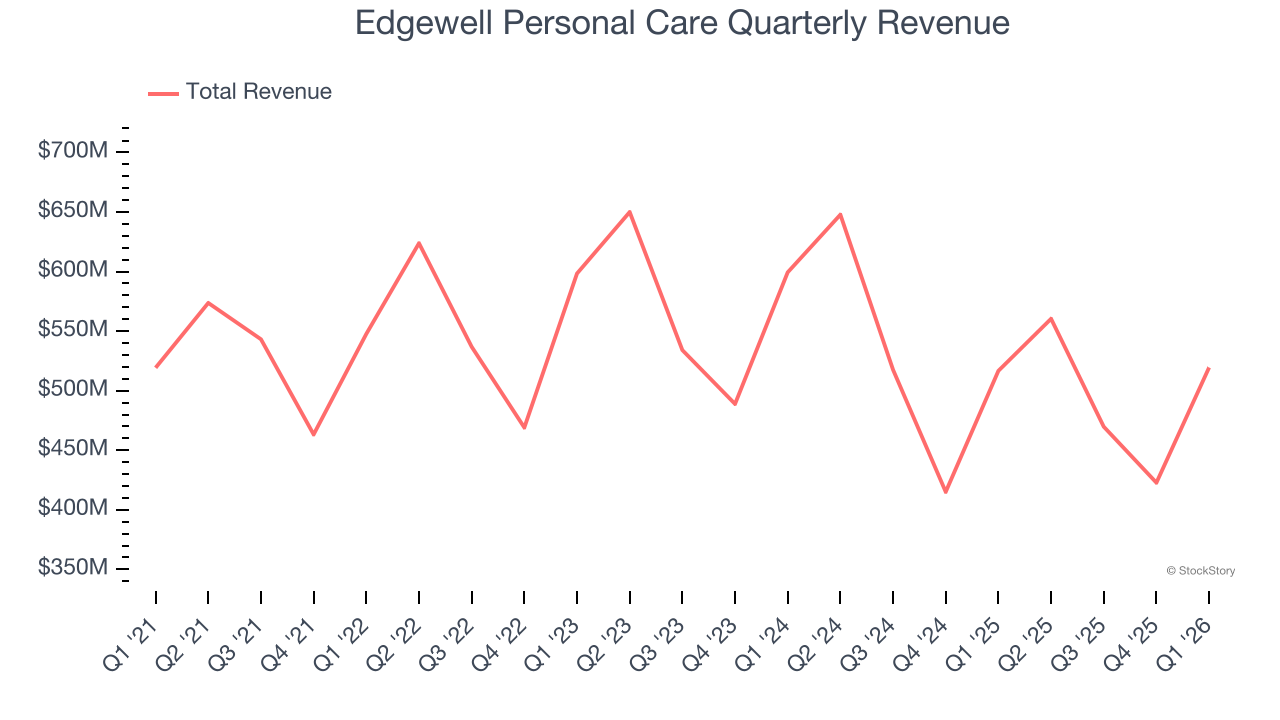Edgewell Personal Care Quarterly Revenue