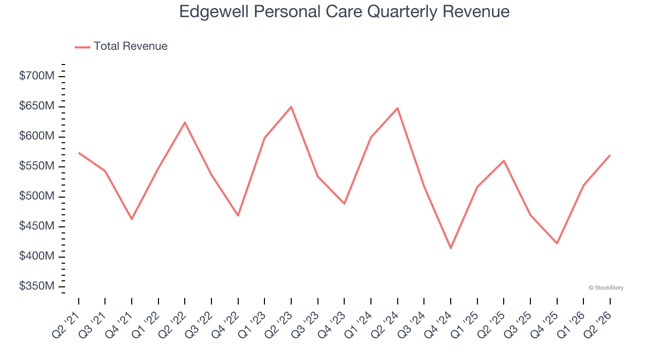 Edgewell Personal Care Quarterly Revenue