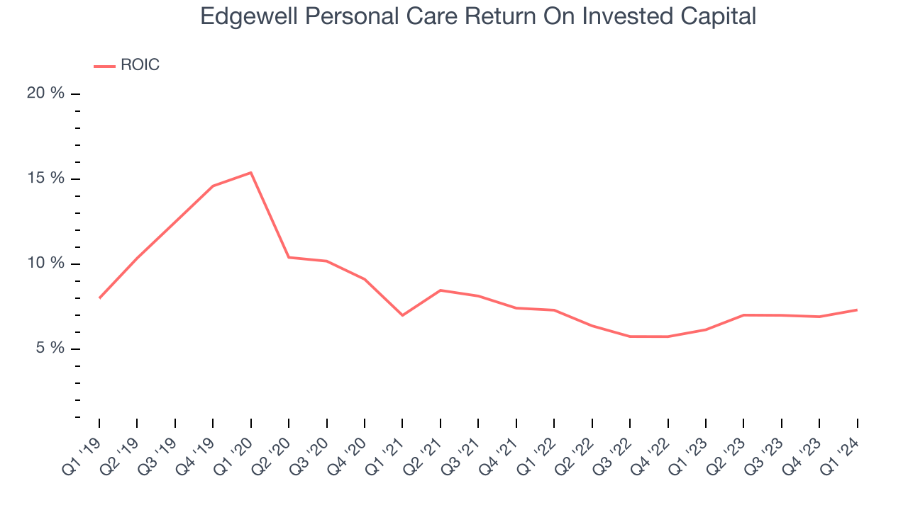 Edgewell Personal Care Return On Invested Capital