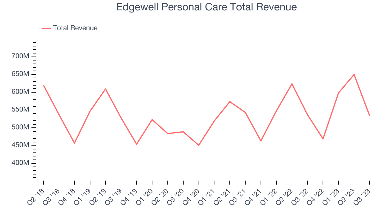 Edgewell Personal Care Total Revenue