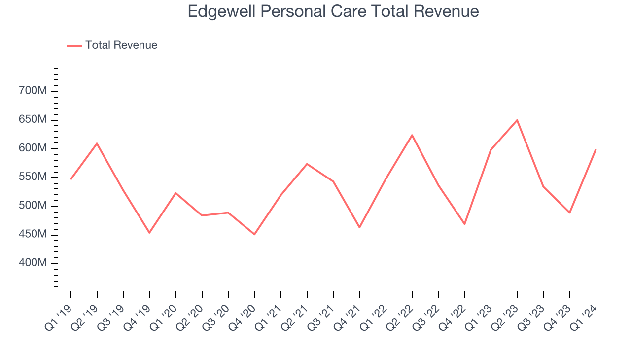 Edgewell Personal Care Total Revenue