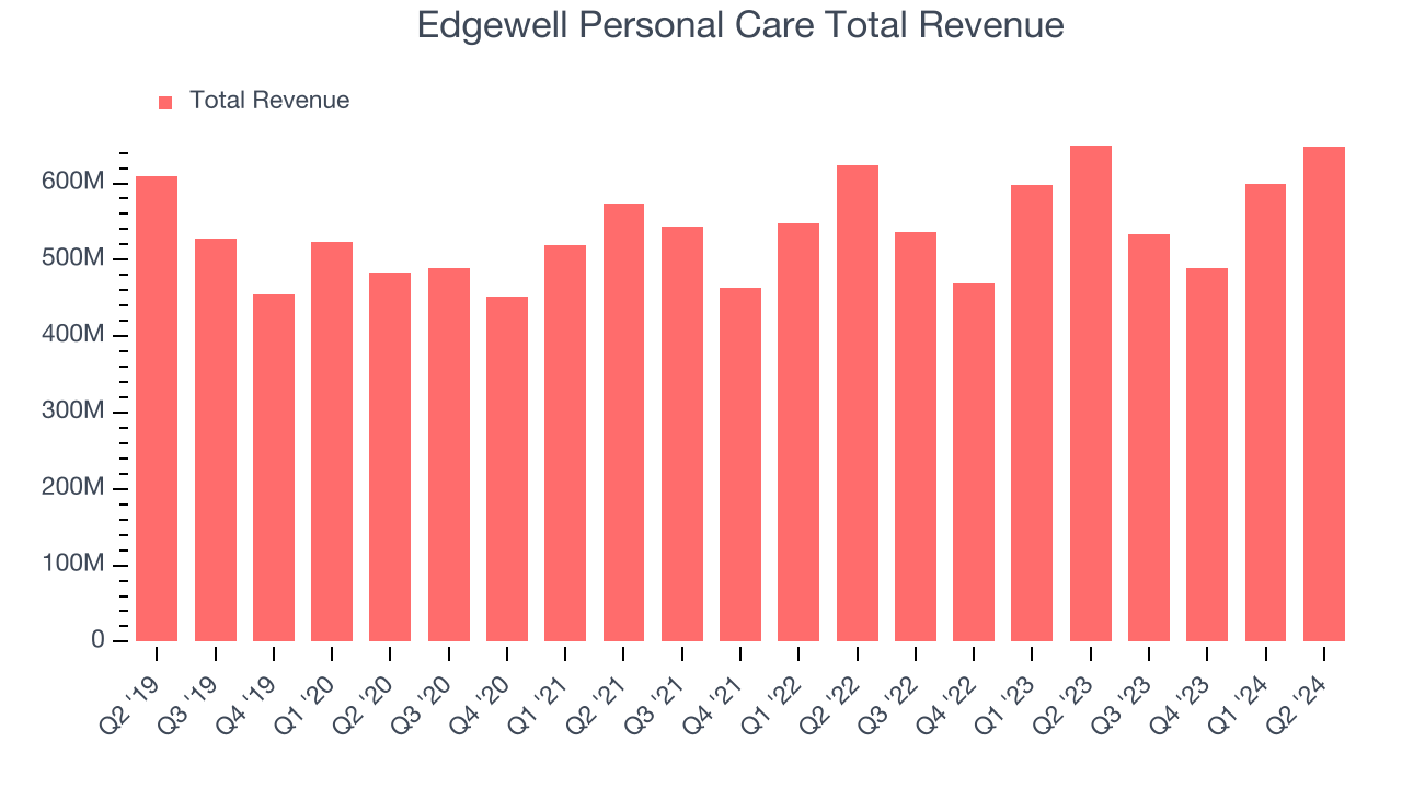 Edgewell Personal Care Total Revenue