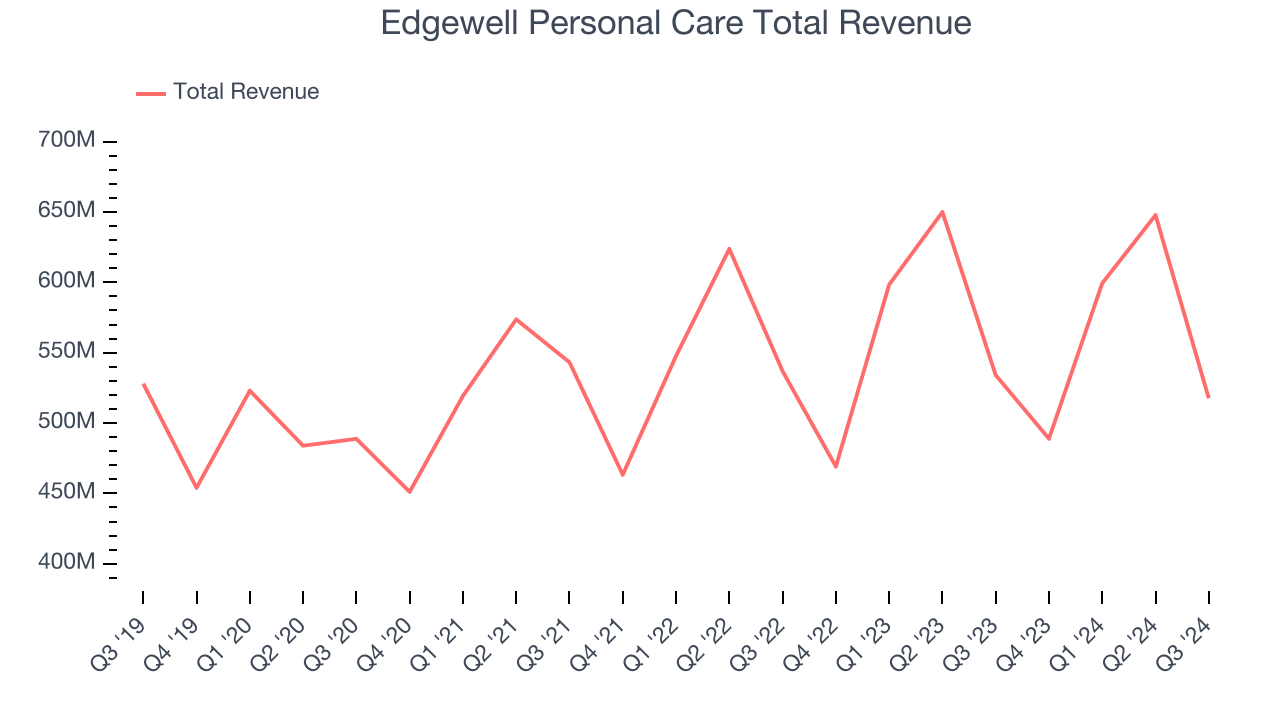 Edgewell Personal Care Total Revenue