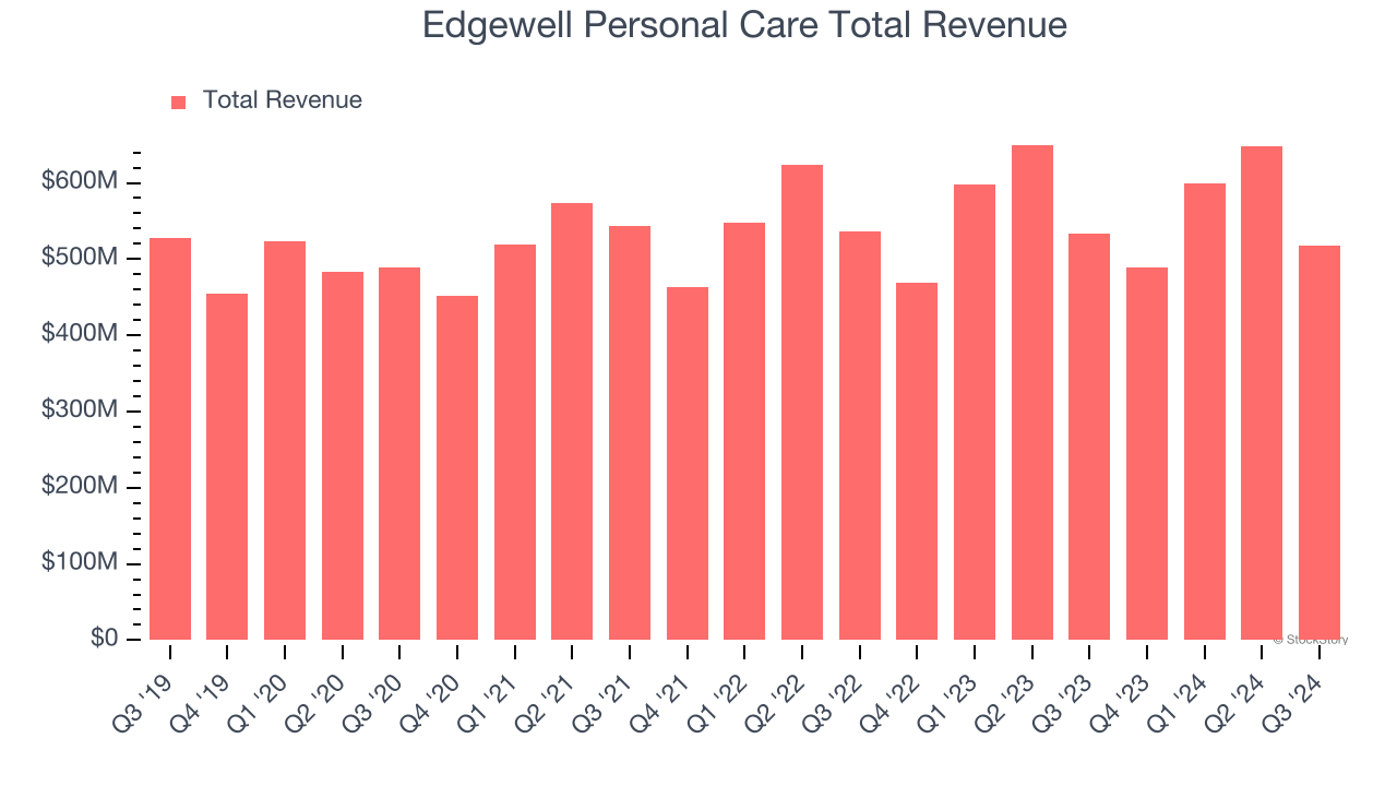 Edgewell Personal Care Total Revenue