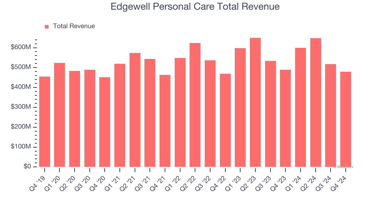 Edgewell Personal Care Total Revenue