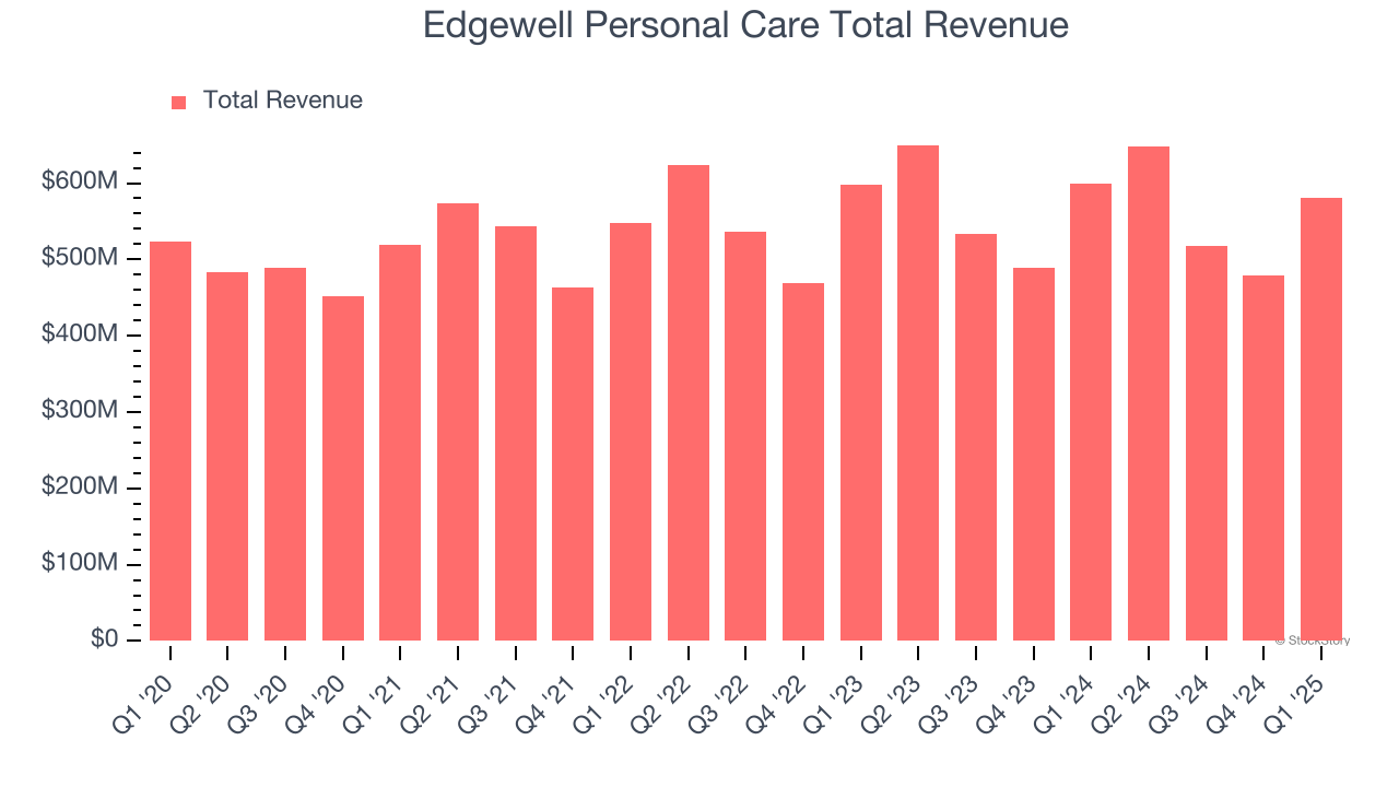 Edgewell Personal Care Total Revenue