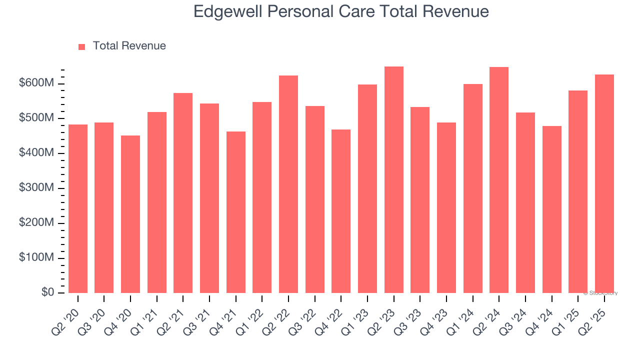 Edgewell Personal Care Total Revenue