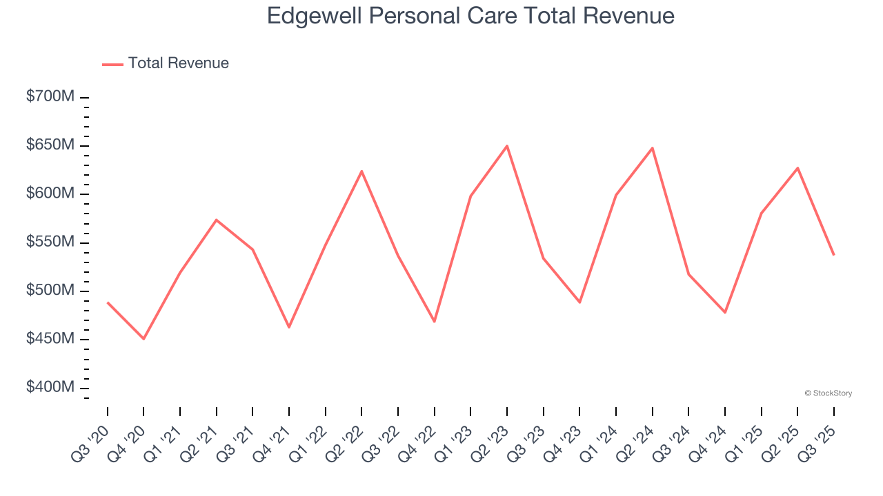 Edgewell Personal Care Total Revenue