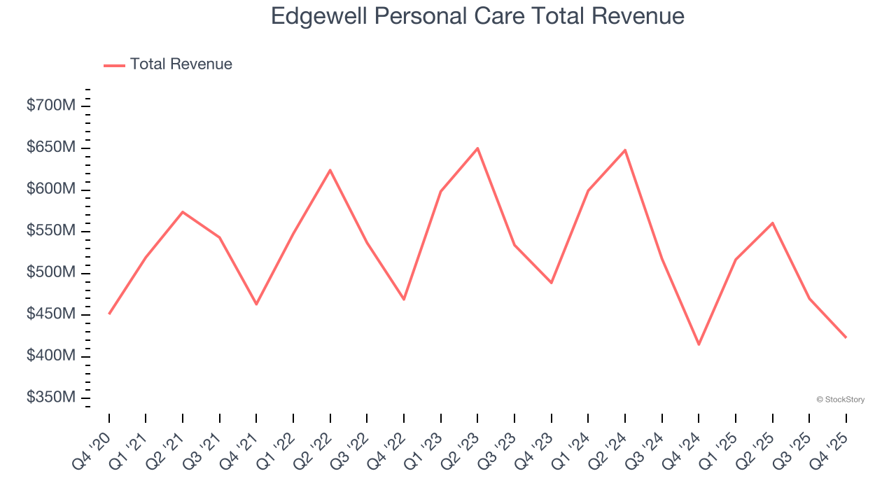 Edgewell Personal Care Total Revenue