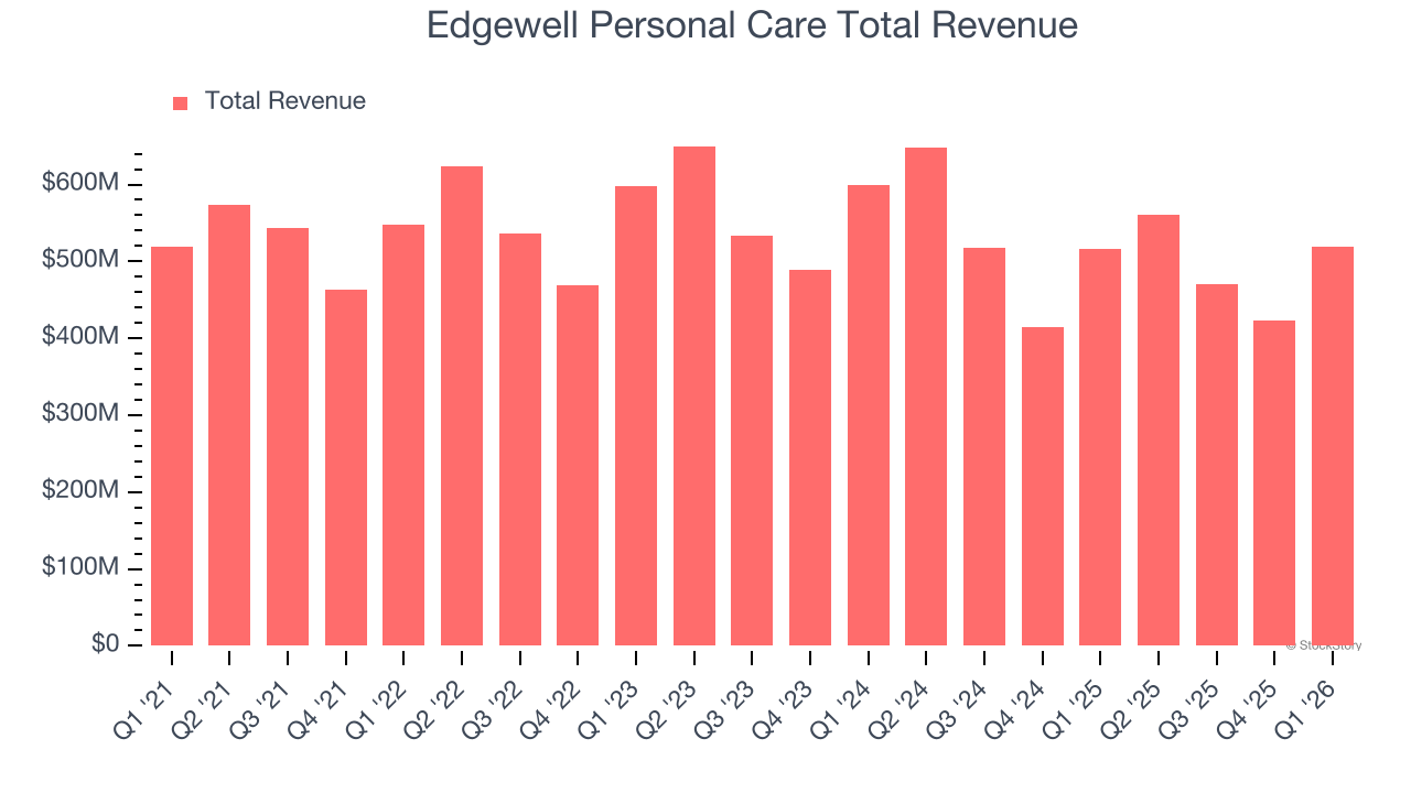Edgewell Personal Care Total Revenue