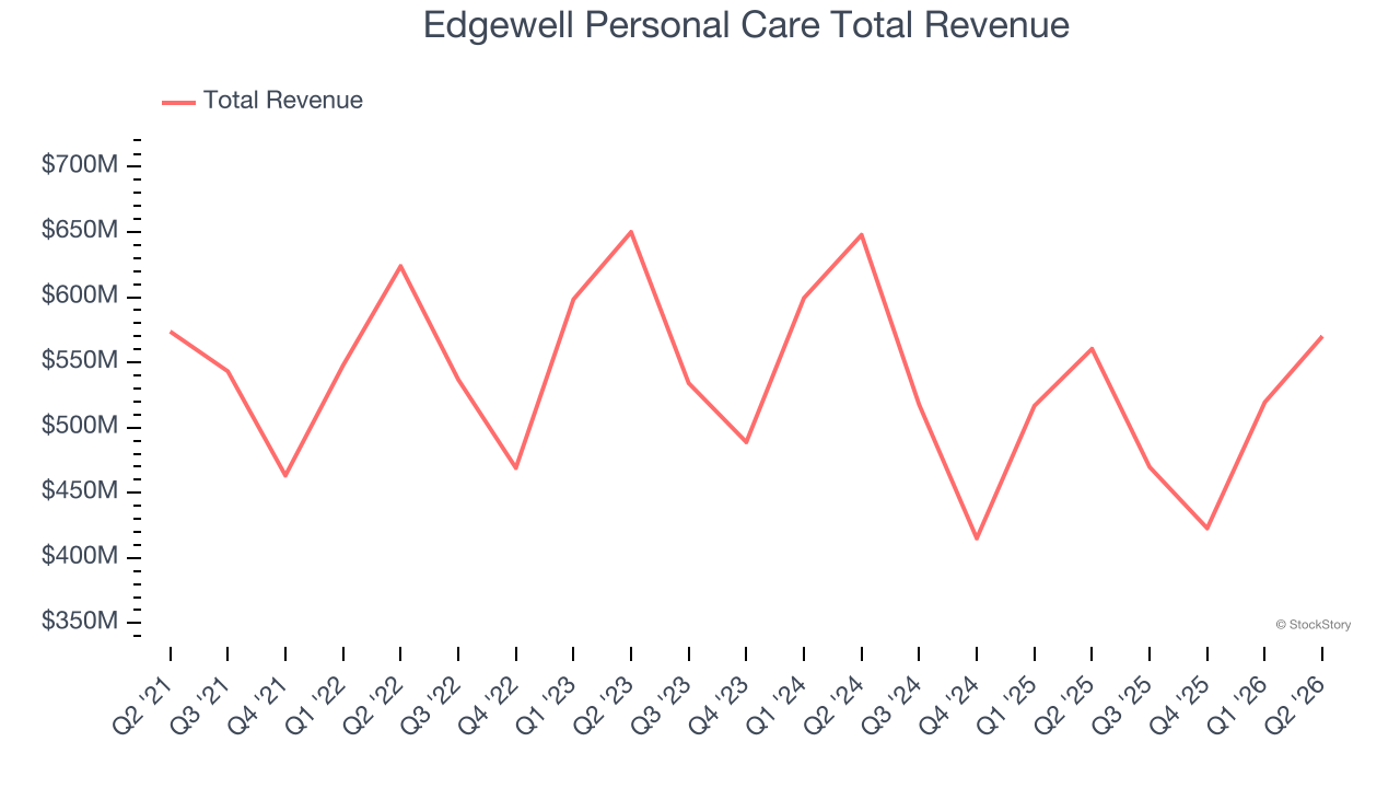 Edgewell Personal Care Total Revenue