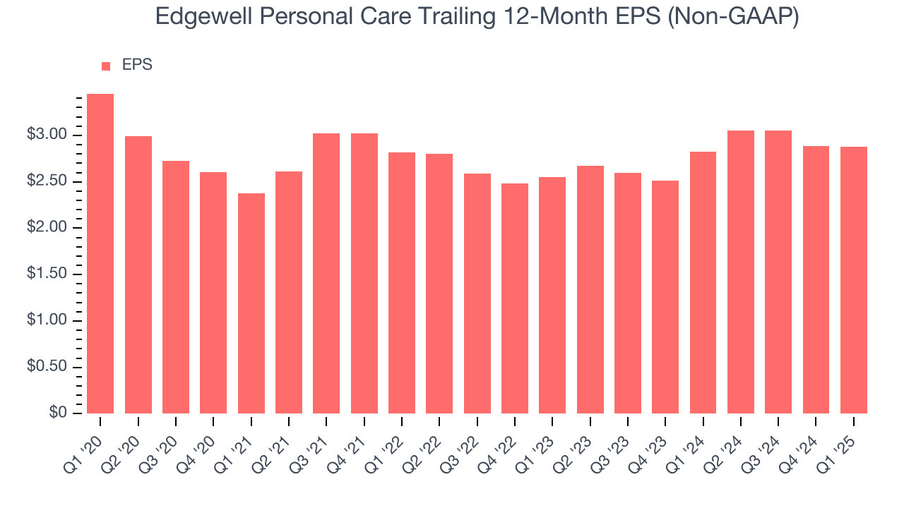 Edgewell Personal Care Trailing 12-Month EPS (Non-GAAP)