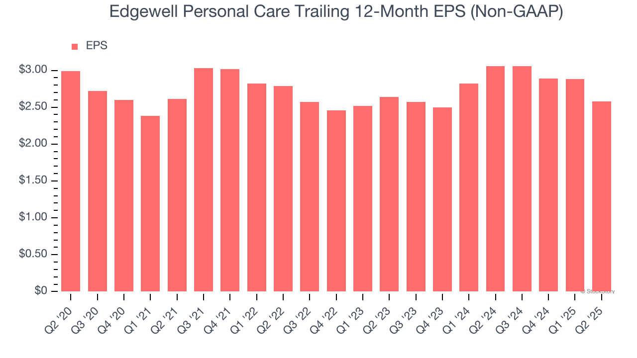 Edgewell Personal Care Trailing 12-Month EPS (Non-GAAP)