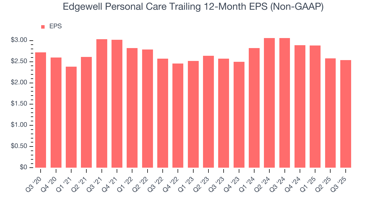 Edgewell Personal Care Trailing 12-Month EPS (Non-GAAP)