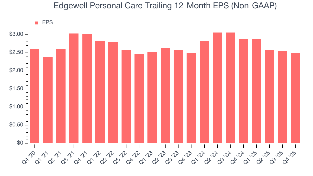 Edgewell Personal Care Trailing 12-Month EPS (Non-GAAP)