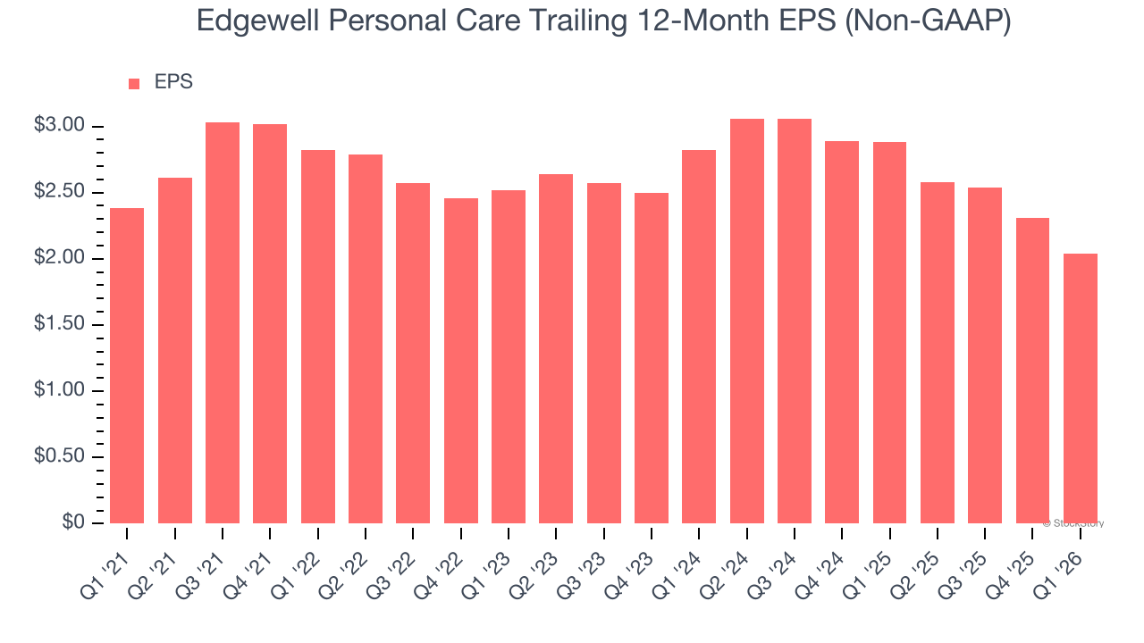 Edgewell Personal Care Trailing 12-Month EPS (Non-GAAP)